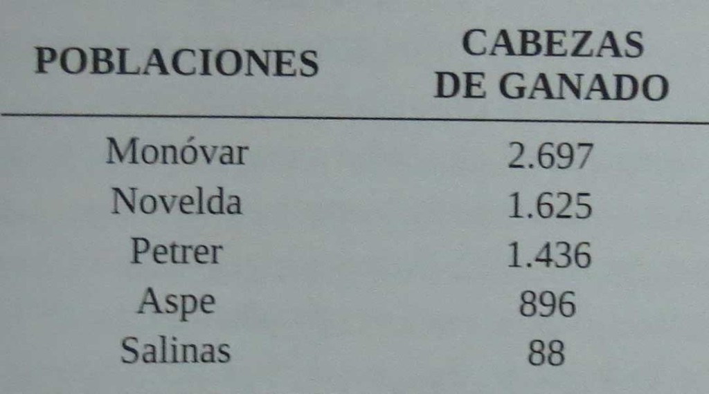Tabla 4. Censo de cabezas de ganado en algunas poblaciones del Vinalopó, entre ellas Petrer, en 1510. Tabla elaborada por M.A. González (2002:115).