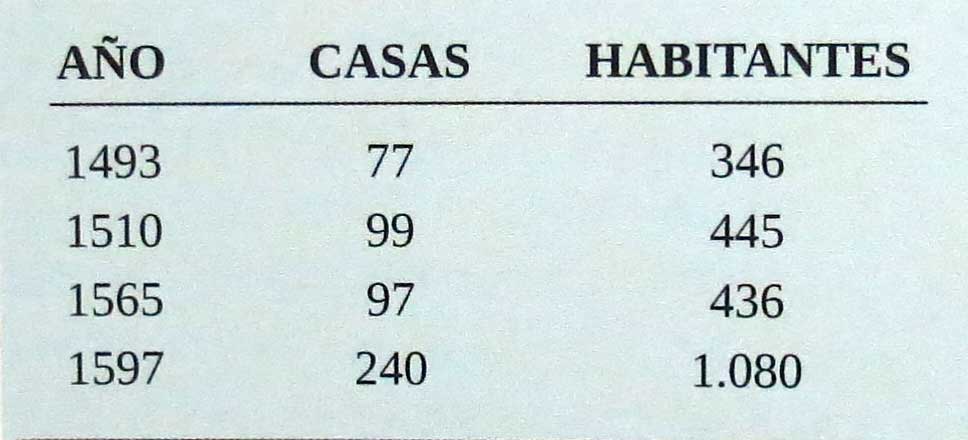 Tabla 2. Evolución de la población morisca de Petrer, elaborada por M.A. González utilizando como coeficiente el 4,5. (González, 2002:35).