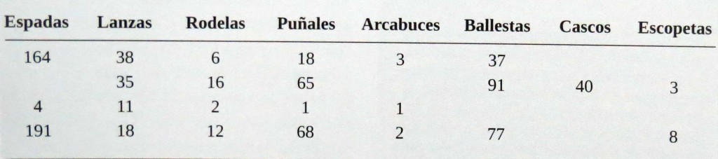Tabla 3. Armas confiscadas a los moriscos en 1563. M.A. González a partir de la documentación del Archivo del Reino de Valencia. (González, 2002:28).