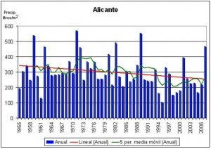 Evolución de la precipitación total anual en el periodo 1955-2006. Alicante. Fuente: Laboratorio de Climatología de la Universidad de Alicante