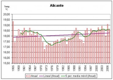 Evolución de la temperatura media anual en el periodo 1955-2006. Alicante. Fuente: Laboratorio de Climatología de la Universidad de Alicante.