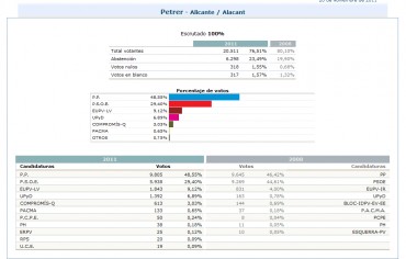 Resultados de las elecciones generales de 2011 en Petrer