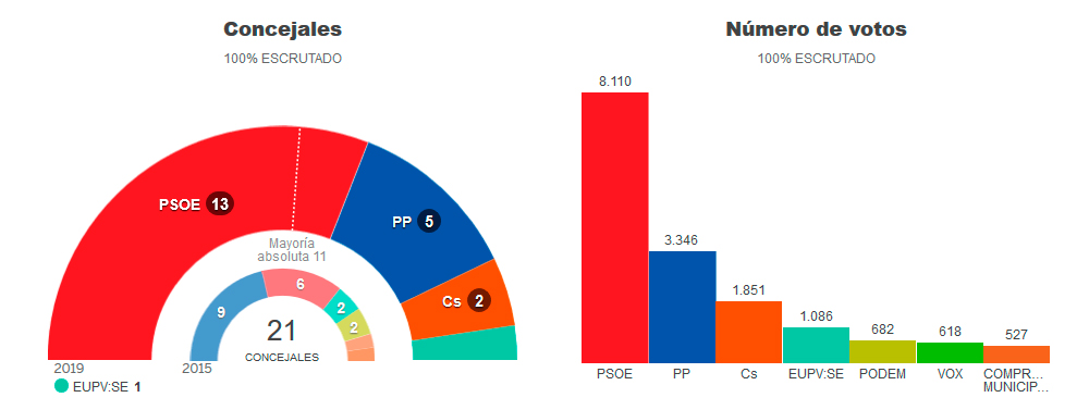 resultados-elecciones-municipales-petrer-2019-2